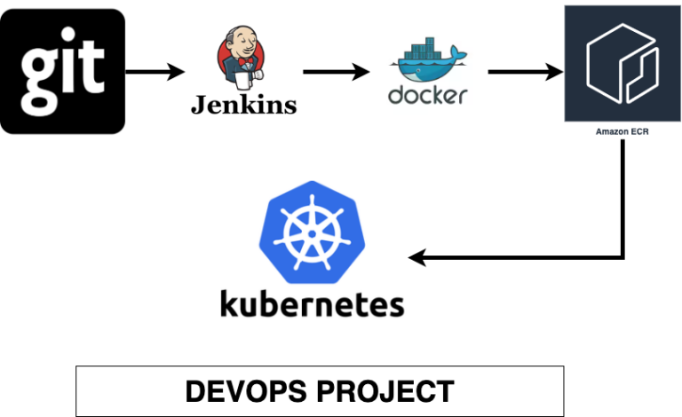 DevOps CI/CD Pipeline Project with GitHub, Jenkins, Docker, ECR, and Kubernetes