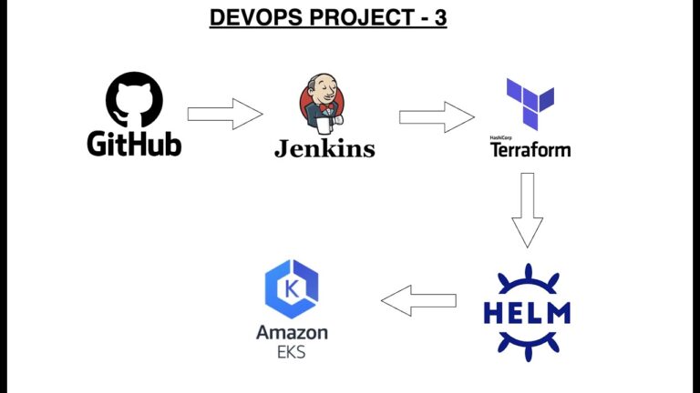 AWS Infrastructure Automation Project with Jenkins, Terraform, Helm, and Amazon EKS